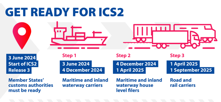 Get ready for ICS2